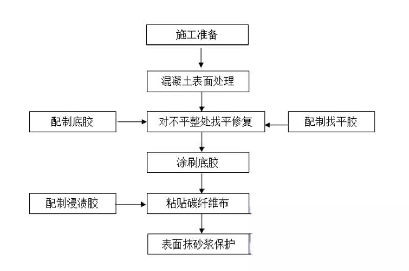 华池碳纤维加固的优势以及使用方法